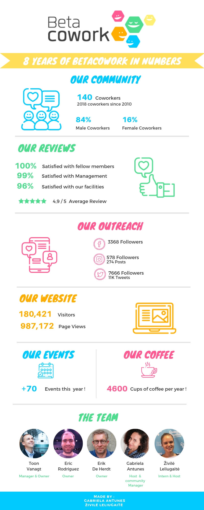 8 years of betacowork Infographic